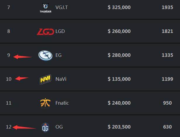 Nongshim RedForce 在2025 LCK CUP中获得第四名，追平了俱乐部的最佳季后赛成绩